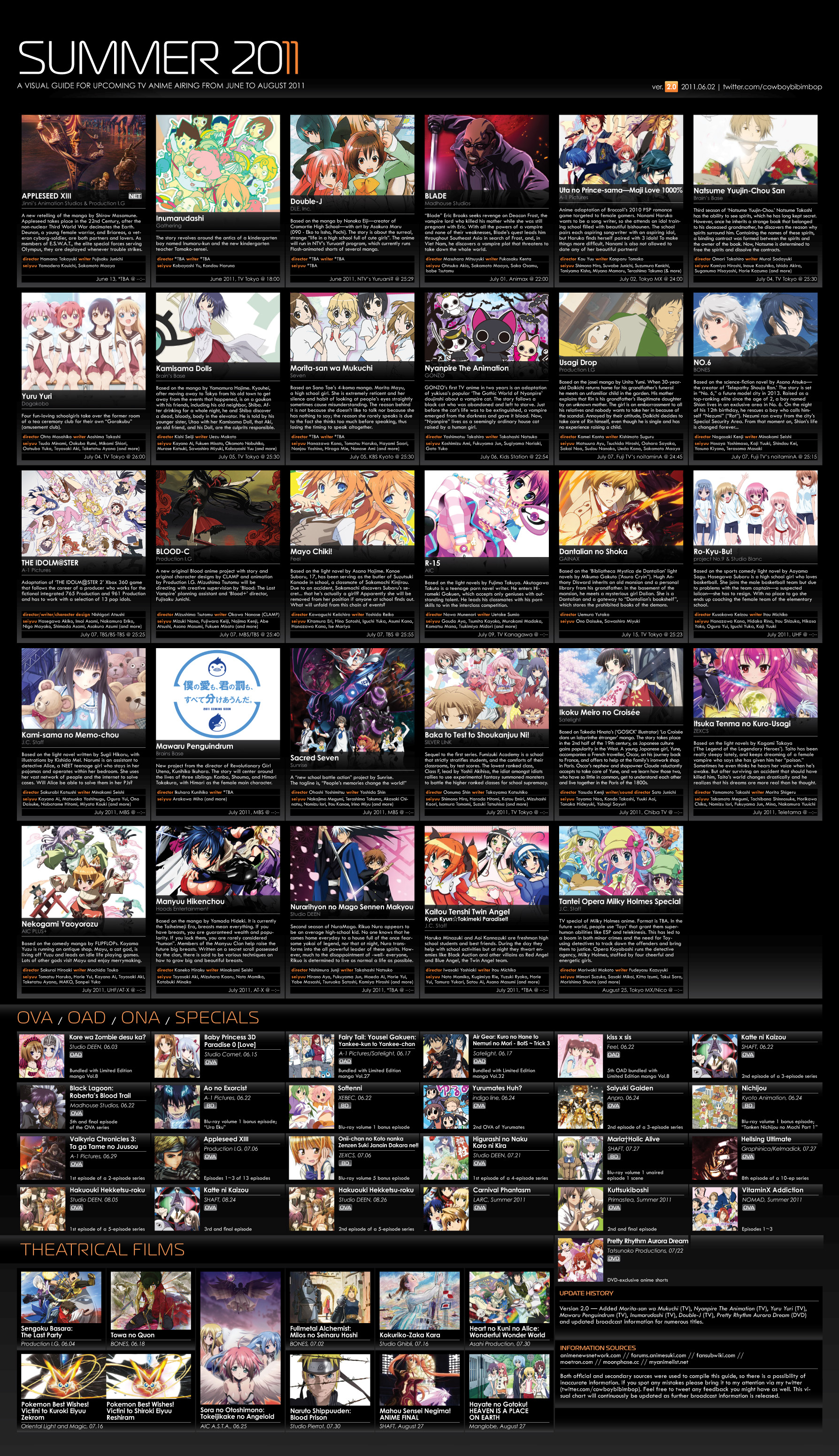 Summer 2023 Anime Chart - OVAs