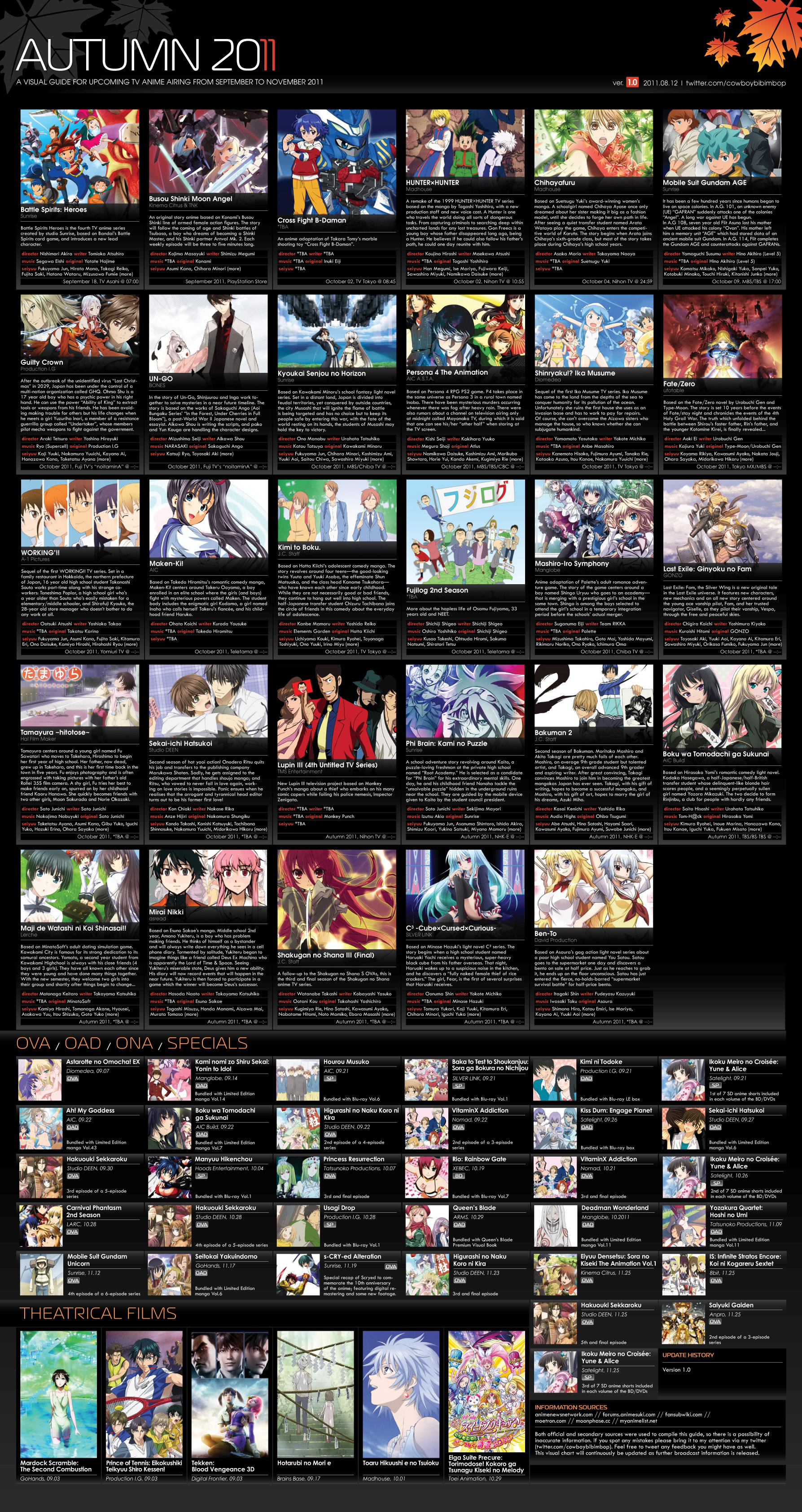 Spring 2007 Anime, Seasonal Chart